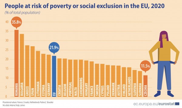 Ενας Στους 5 Ευρωπαίους Σε Κίνδυνο Φτώχειας Το 2020 Στο Top3 Η Ελλάδα