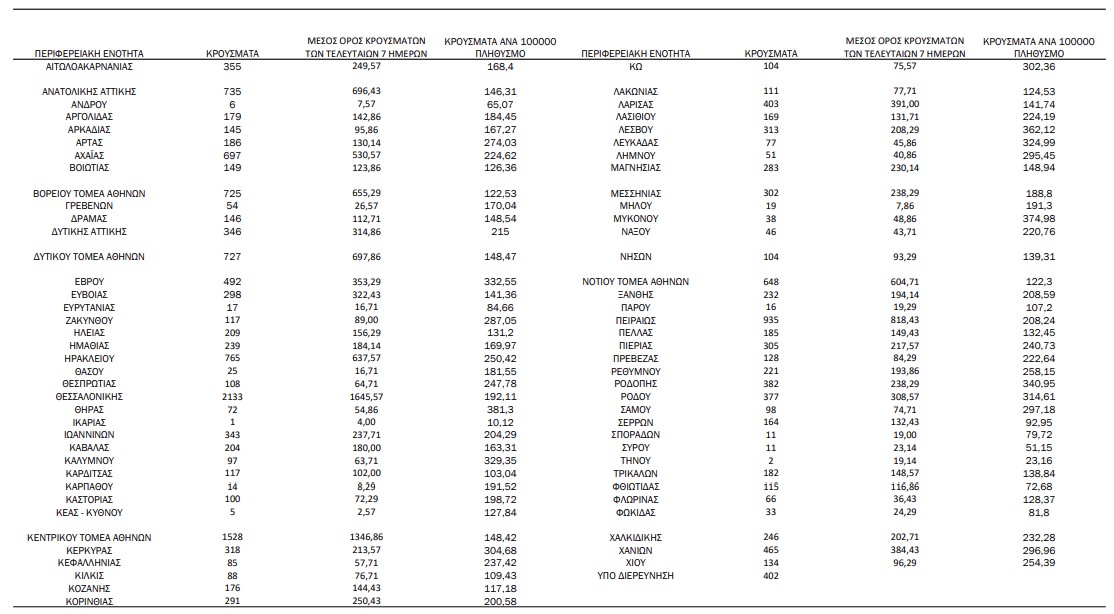 Κοζάνη: 176 κρούσματα - Κορονοϊός: 19.731 νέα κρούσματα και 119 θάνατοι – Στους 576 οι διασωληνωμένοι Κοζάνη: 176 κρούσματα – Κορονοϊός: 19.731 νέα κρούσματα και 119 θάνατοι – Στους 576 οι διασωληνωμένοι