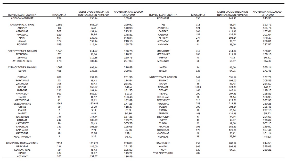 Κοζάνη: 205 κρούσματα - Κορονοϊός: 22.362 νέα κρούσματα και 107 θάνατοι – Στους 605 οι διασωληνωμένοι Κοζάνη: 205 κρούσματα – Κορονοϊός: 22.362 νέα κρούσματα και 107 θάνατοι – Στους 605 οι διασωληνωμένοι