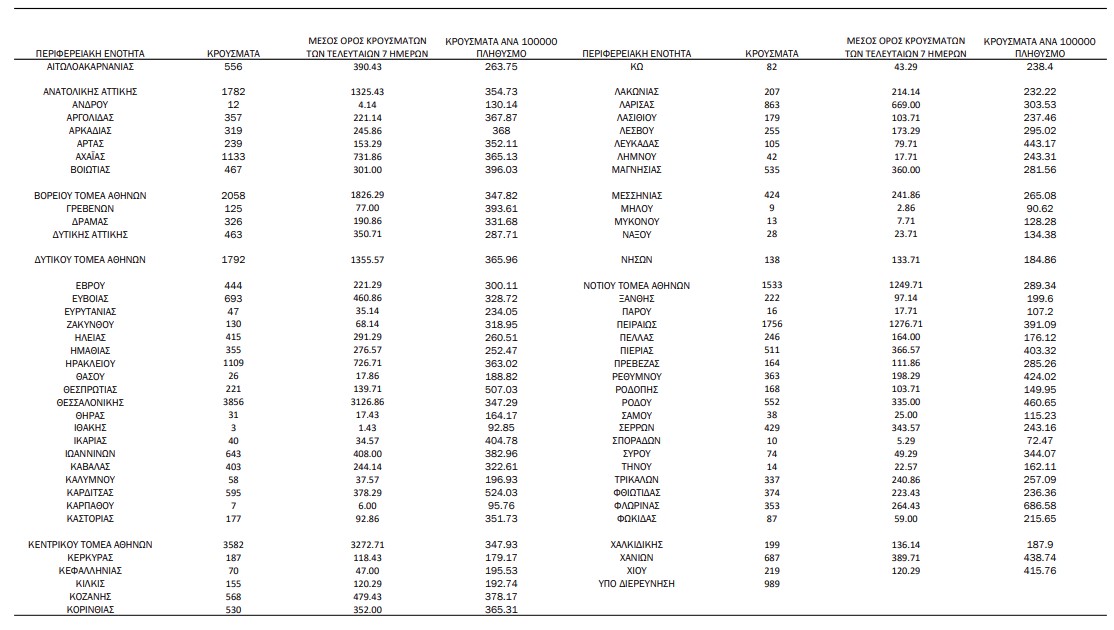 Κοζάνη: 568 κρούσματα - Κορονοϊός: 36.246 νέα κρούσματα σήμερα, 78 θάνατοι, 615 διασωληνωμένοι Κοζάνη: 568 κρούσματα – Κορονοϊός: 36.246 νέα κρούσματα σήμερα, 78 θάνατοι, 615 διασωληνωμένοι