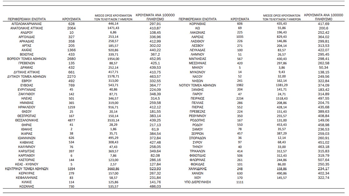 Κοζάνη: 730 κρούσματα - Κορονοϊός: 43.386 νέα κρούσματα σήμερα, 62 θάνατοι, 628 διασωληνωμένοι Κοζάνη: 730 κρούσματα – Κορονοϊός: 43.386 νέα κρούσματα σήμερα, 62 θάνατοι, 628 διασωληνωμένοι