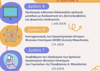 Αναβάθμιση Εκπαιδευτικού εξοπλισμού σε Σχολικές Μονάδες και Εξοπλισμού σε Δομές Εκπαίδευσης της Περιφέρειας Δυτικής Μακεδονίας