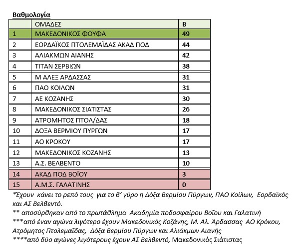 ΕΠΣ Κοζάνης: Έντονο το ενδιαφέρον ΕΠΣ Κοζάνης: Έντονο το ενδιαφέρον