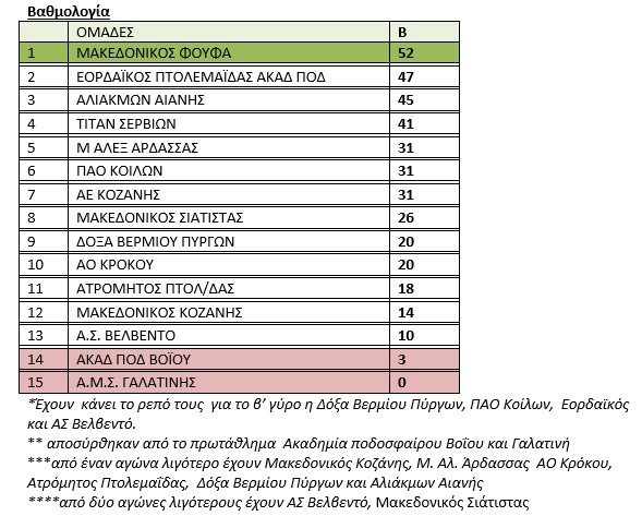 ΕΠΣ Κοζάνης: Γκολ και θέαμα - τα αποτελέσματα του Σαββατοκύριακου 19-20/2/2022 ΕΠΣ Κοζάνης: Γκολ και θέαμα – τα αποτελέσματα του Σαββατοκύριακου 19 20/2/2022