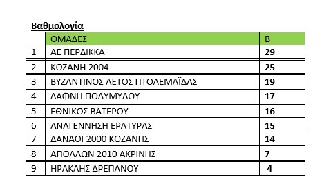 ΕΠΣ Κοζάνης: Γκολ και θέαμα - τα αποτελέσματα του Σαββατοκύριακου 19-20/2/2022 ΕΠΣ Κοζάνης: Γκολ και θέαμα – τα αποτελέσματα του Σαββατοκύριακου 19 20/2/2022