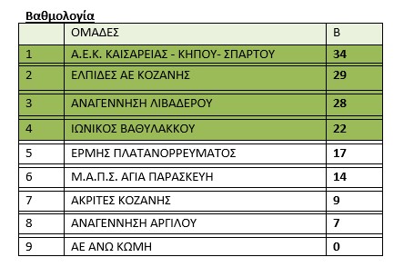 ΕΠΣ Κοζάνης: Γκολ και θέαμα - τα αποτελέσματα του Σαββατοκύριακου 19-20/2/2022 ΕΠΣ Κοζάνης: Γκολ και θέαμα – τα αποτελέσματα του Σαββατοκύριακου 19 20/2/2022