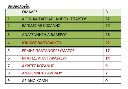 ΕΠΣ Κοζάνης: Γκολ και θέαμα - τα αποτελέσματα του Σαββάτου 26/2/2022 ΕΠΣ Κοζάνης: Γκολ και θέαμα – τα αποτελέσματα του Σαββάτου 26/2/2022