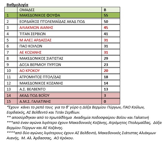ΕΠΣ Κοζάνης: Γκολ και θέαμα - τα αποτελέσματα του Σαββάτου 26/2/2022 ΕΠΣ Κοζάνης: Γκολ και θέαμα – τα αποτελέσματα του Σαββάτου 26/2/2022