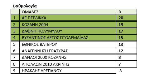 ΕΠΣ Κοζάνης: Το θερμόμετρο ανεβαίνει … Τα χιόνια υποχωρούν - Η μπάλα στη σέντρα ΕΠΣ Κοζάνης: Το θερμόμετρο ανεβαίνει … Τα χιόνια υποχωρούν – Η μπάλα στη σέντρα