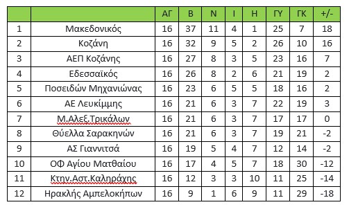 Γ’ Εθνική: Άσφαιρη ισοπαλία στο ντέρμπι της Κοζάνης … ένταση στο τέλος Γ’ Εθνική: Άσφαιρη ισοπαλία στο ντέρμπι της Κοζάνης … ένταση στο τέλος