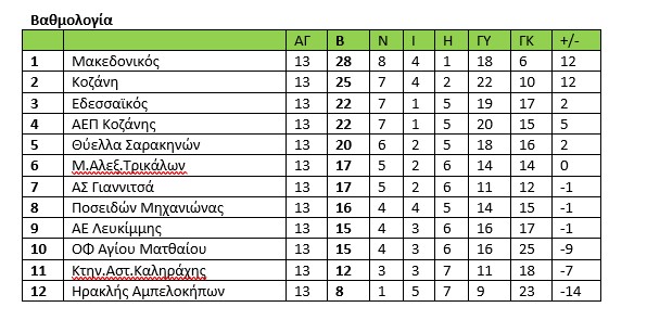 Γ’ εθνική: Με την ψυχολογία στα ύψη η Κοζάνη που υποδέχεται τον ΟΦΑΜ και η ΑΕΠ που αντιμετωπίζει εκτός τη Θύελλα … Τελικός για Καληράχη το παιχνίδι στην Κέρκυρα Γ’ εθνική: Με την ψυχολογία στα ύψη η Κοζάνη που υποδέχεται τον ΟΦΑΜ και η ΑΕΠ που αντιμετωπίζει εκτός τη Θύελλα … Τελικός για Καληράχη το παιχνίδι στην Κέρκυρα