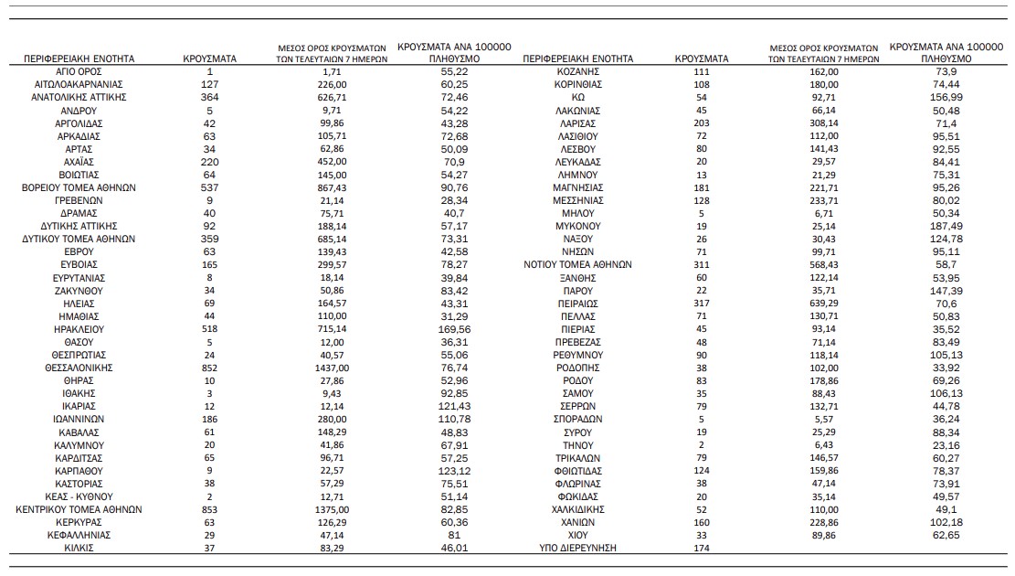 Κοζάνη: 111 κρούσματα - Κορονοϊός: 8.214 νέα κρούσματα και 63 θάνατοι – Στους 417 οι διασωληνωμένοι Κοζάνη: 111 κρούσματα – Κορονοϊός: 8.214 νέα κρούσματα και 63 θάνατοι – Στους 417 οι διασωληνωμένοι