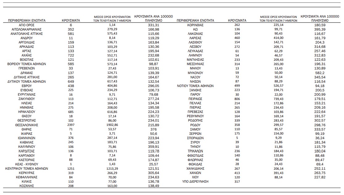 Κοζάνη: 208 κρούσματα - Κορονοϊός: 18.460 νέα κρούσματα και 88 θάνατοι – Στους 564 οι διασωληνωμένοι Κοζάνη: 208 κρούσματα – Κορονοϊός: 18.460 νέα κρούσματα και 88 θάνατοι – Στους 564 οι διασωληνωμένοι