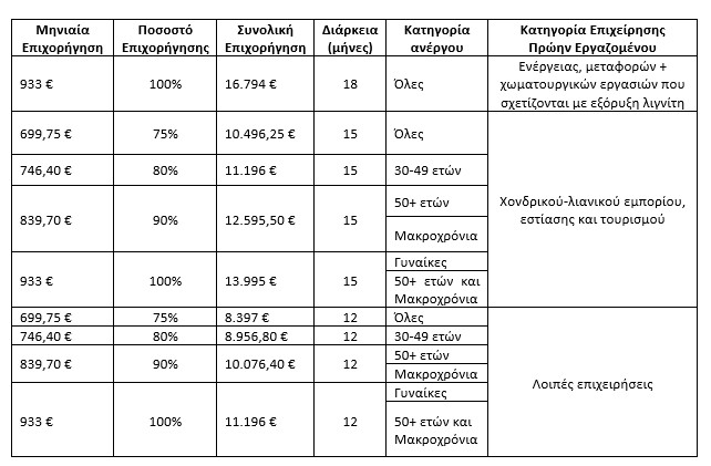 Παράταση αιτήσεων μέχρι το τέλος Φεβρουαρίου για το πρόγραμμα 3.400 νέων θέσεων εργασίας Παράταση αιτήσεων μέχρι το τέλος Φεβρουαρίου για το πρόγραμμα 3.400 νέων θέσεων εργασίας