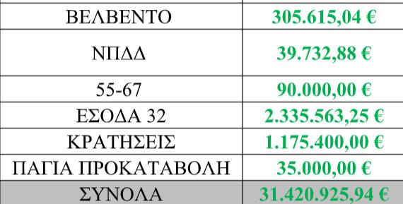 Ψηφίστηκε Ο Προϋπολογισμός Του Δήμου Σερβίων