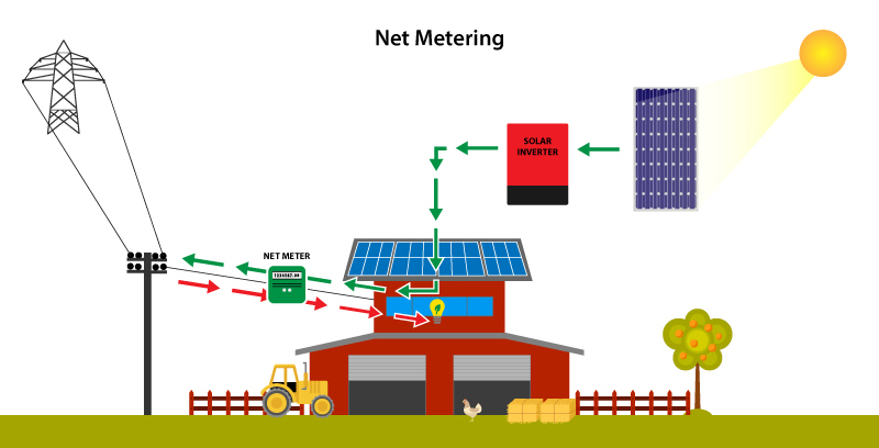 «Πράσινη» Χρηματοδότηση Προς Τις Επιχειρήσεις Για Τη Μείωση Του Ενεργειακού Κόστους Με Αυτοπαραγωγή Ενέργειας (Net Metering)