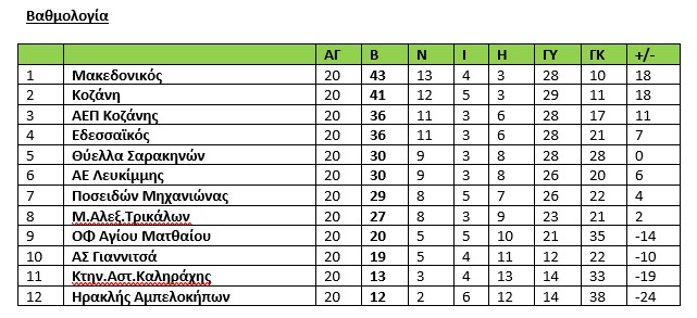 Γ’ Εθνική - 2ος όμιλος Γ’ Εθνική – 2ος όμιλος