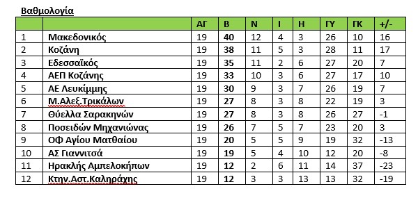 Γ’ Εθνική - 2ος όμιλος: Αγχωτική νίκη με 1-0 της Κοζάνης - Παλληκαρήσιο διπλό της ΑΕΠ στα Τρίκαλα Ημαθίας - Λύγισε στους Σαρακηνούς η Καληράχη Γ’ Εθνική – 2ος όμιλος: Αγχωτική νίκη με 1 0 της Κοζάνης – Παλληκαρήσιο διπλό της ΑΕΠ στα Τρίκαλα Ημαθίας – Λύγισε στους Σαρακηνούς η Καληράχη