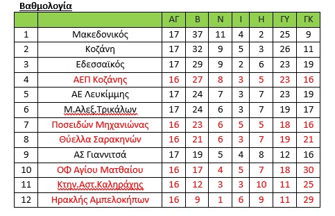 Γ’ Εθνική: Ξανά αναβολή στους αγώνες του 2ου ομίλου - Για τις 16 Μαρτίου ορίστηκαν τα αναβληθέντα Γ’ Εθνική: Ξανά αναβολή στους αγώνες του 2ου ομίλου – Για τις 16 Μαρτίου ορίστηκαν τα αναβληθέντα