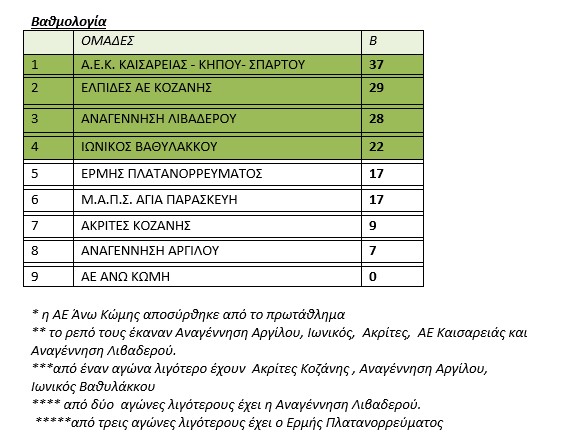 ΕΠΣ Κοζάνης: Γκολ και θέαμα - τα αποτελέσματα του Σαββατοκύριακου 5-6/2/2022 ΕΠΣ Κοζάνης: Γκολ και θέαμα – τα αποτελέσματα του Σαββατοκύριακου 5 6/2/2022