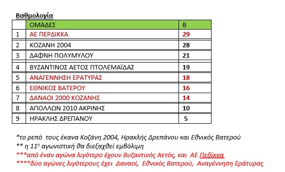 ΕΠΣ Κοζάνης: Γκολ και θέαμα - τα αποτελέσματα του Σαββατοκύριακου 5-6/2/2022 ΕΠΣ Κοζάνης: Γκολ και θέαμα – τα αποτελέσματα του Σαββατοκύριακου 5 6/2/2022