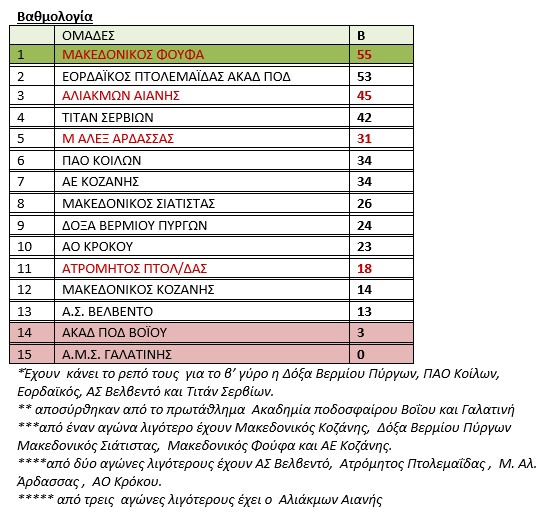 ΕΠΣ Κοζάνης: Γκολ και θέαμα - τα αποτελέσματα του Σαββατοκύριακου 5-6/2/2022 ΕΠΣ Κοζάνης: Γκολ και θέαμα – τα αποτελέσματα του Σαββατοκύριακου 5 6/2/2022