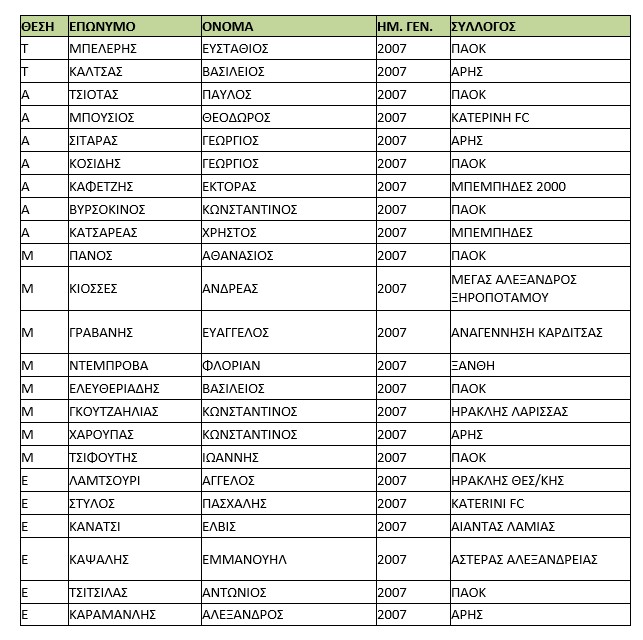 Οι προπονήσεις των Εθνικών Ομάδων Κ15 & Κ16 Οι προπονήσεις των Εθνικών Ομάδων Κ15 & Κ16