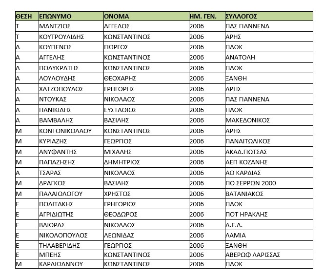 Οι προπονήσεις των Εθνικών Ομάδων Κ15 & Κ16 Οι προπονήσεις των Εθνικών Ομάδων Κ15 & Κ16