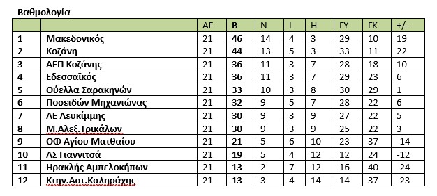 Γ’ Εθνική - 2ος όμιλος Γ’ Εθνική – 2ος όμιλος