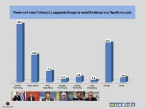 Προβάδισμα 10 μονάδων της ΝΔ έναντι του ΣΥΡΙΖΑ