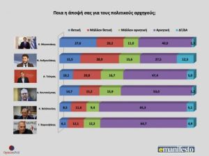 Προβάδισμα 10 μονάδων της ΝΔ έναντι του ΣΥΡΙΖΑ