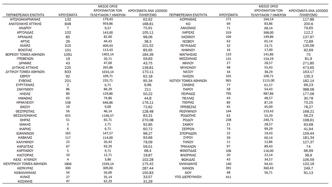 Κοζάνη: 47 κρούσματα – Κορονοϊός: 11.629 νέα κρούσματα, 26 θάνατοι και 98 διασωληνωμένοι