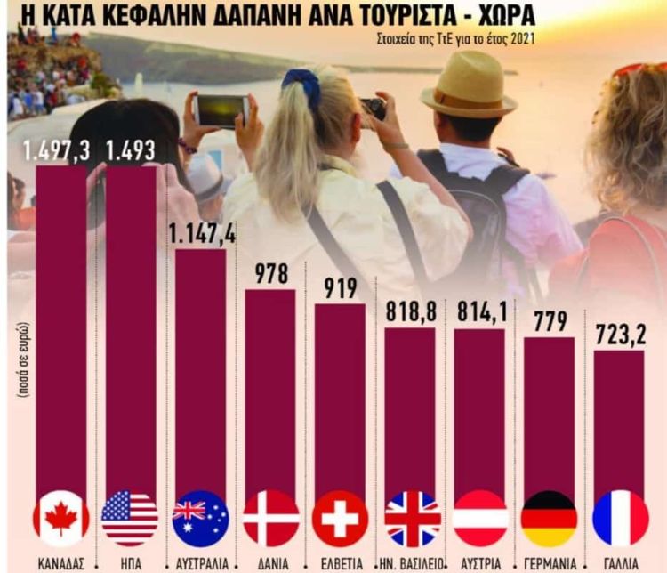 Τουρισμός: Τι φέρνει το ιστορικό ρεκόρ εσόδων