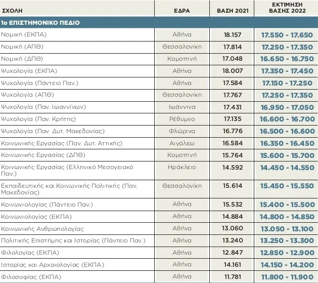 Βάσεις 2022: Πότε ανακοινώνονται, Πώς θα κινηθούν φέτος (πίνακες)