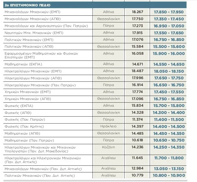 Βάσεις 2022: Πότε ανακοινώνονται, Πώς θα κινηθούν φέτος (πίνακες)