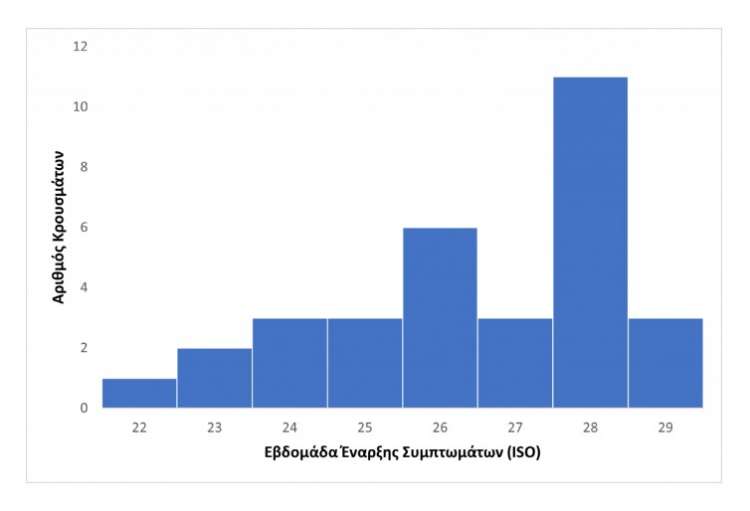Ευλογιά των πιθήκων: 32 τα κρούσματα στην Ελλάδα, άνδρες με διάμεση ηλικία τα 38 έτη