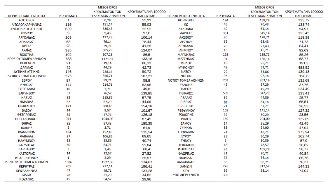 Κοζάνη: 45 κρούσματα – Κορονoϊός: 9.360 νέα κρούσματα, 23 θάνατοι και 102 διασωληνωμένοι