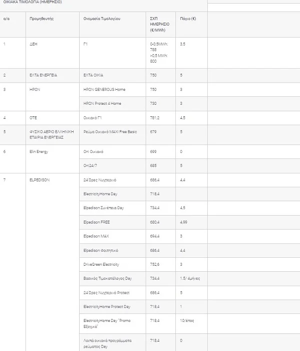 Επίσημο: Αυτές είναι οι νέες τιμές ρεύματος για όλους τους παρόχους και τα προγράμματά τους (πίνακες)