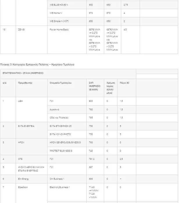 Επίσημο: Αυτές είναι οι νέες τιμές ρεύματος για όλους τους παρόχους και τα προγράμματά τους (πίνακες) Επίσημο: Αυτές είναι οι νέες τιμές ρεύματος για όλους τους παρόχους και τα προγράμματά τους (πίνακες)