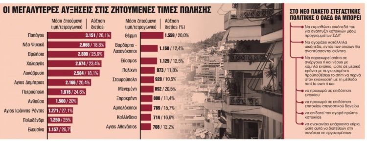 Άτοκα δάνεια και επιδοτήσεις σε νέους για αγορά νέας κατοικίας