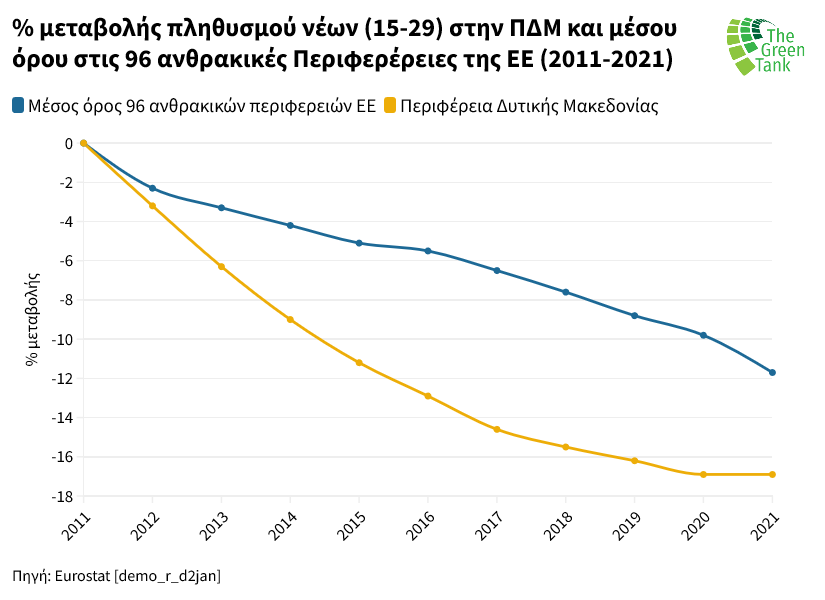 Ο ρόλος της νεολαίας στη Δίκαιη Μετάβαση: Η περίπτωση της Δυτικής Μακεδονίας Ο ρόλος της νεολαίας στη Δίκαιη Μετάβαση: Η περίπτωση της Δυτικής Μακεδονίας