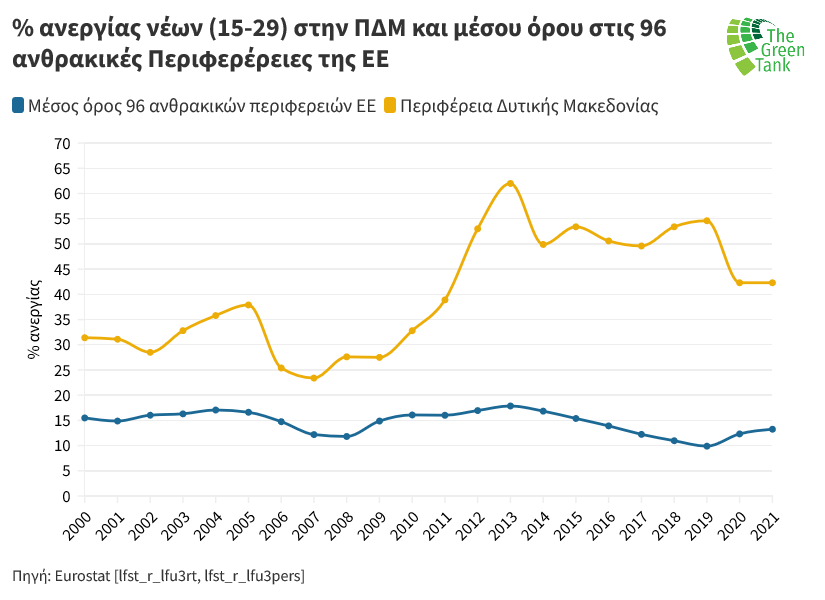Ο ρόλος της νεολαίας στη Δίκαιη Μετάβαση: Η περίπτωση της Δυτικής Μακεδονίας Ο ρόλος της νεολαίας στη Δίκαιη Μετάβαση: Η περίπτωση της Δυτικής Μακεδονίας