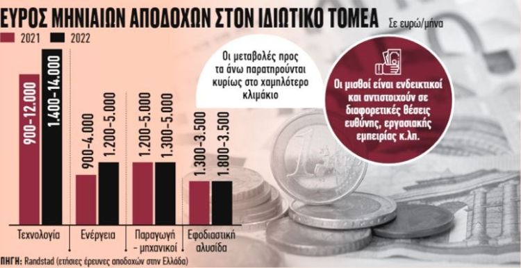 Έρχονται αυξήσεις στον ιδιωτικό τομέα