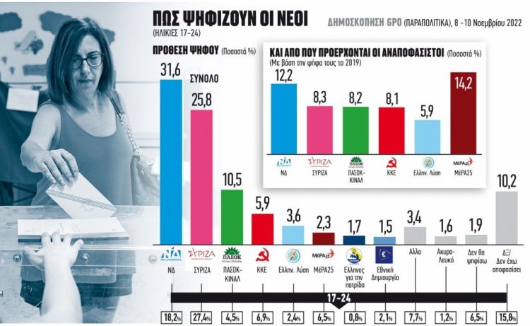 Πού δίνεται η μάχη για τις εκλογές – Δυο οι δεξαμενές ψηφοφόρων τρεις οι διεκδικητές