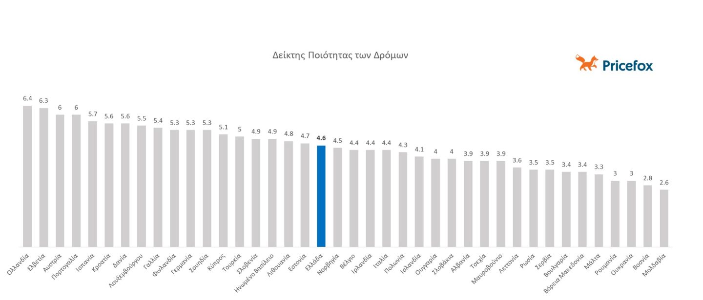 Η Ευρωπαϊκή Κατάταξη Της Ελλάδας Σε Υποδομές – Πού Είναι Ουραγός