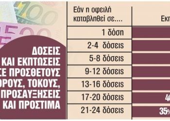 Φοροπρόστιμα: Νέα ευκαιρία για «κούρεμα» έως 75% και 24 δόσεις