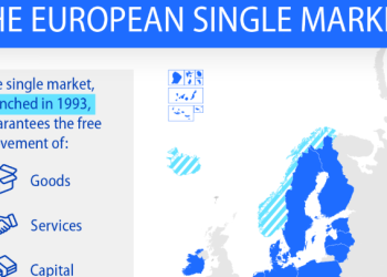 Η Ενιαία Αγορά Της Ευρώπης… Κλείνει Τα Τριάντα Παραμένοντας Ισχυρή