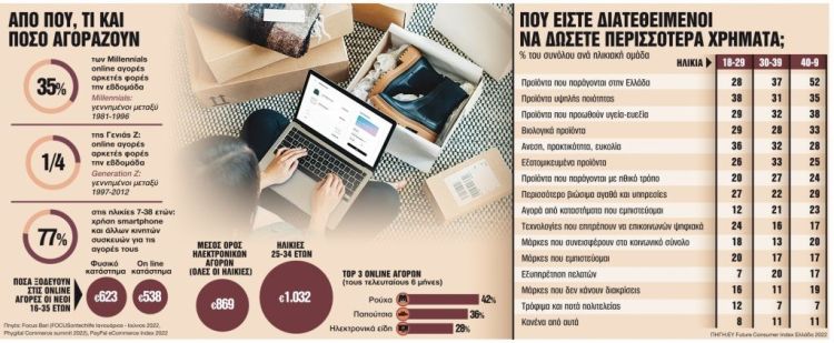 Πώς ξοδεύουν οι νέοι Έλληνες τα χρήματα