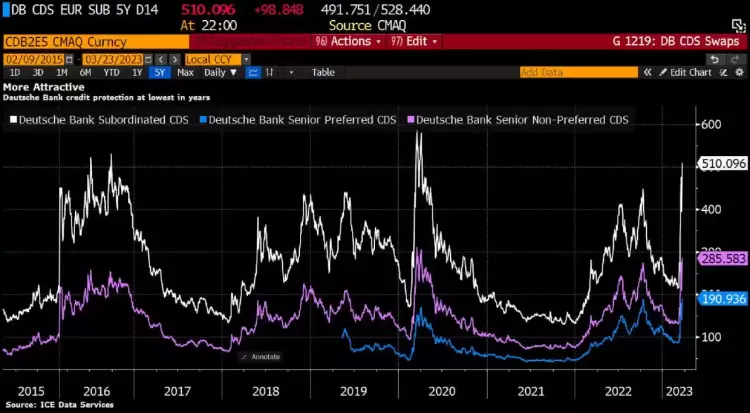 Ευρωπαϊκά χρηματιστήρια: Στο στόχαστρο η Deutsche Bank – Sell Off για τις τραπεζικές μετοχές