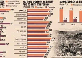 Στην Ελλάδα Το Υψηλότερο Κόστος Στέγασης Στην Ευρώπη – Η Αύξηση Έφτασε Το 30% Την Τελευταία Πενταετία
